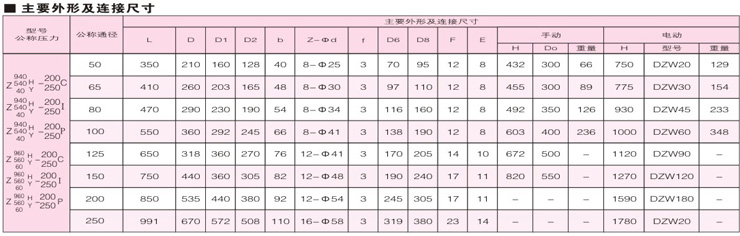 法蘭連接鋼制閘閥